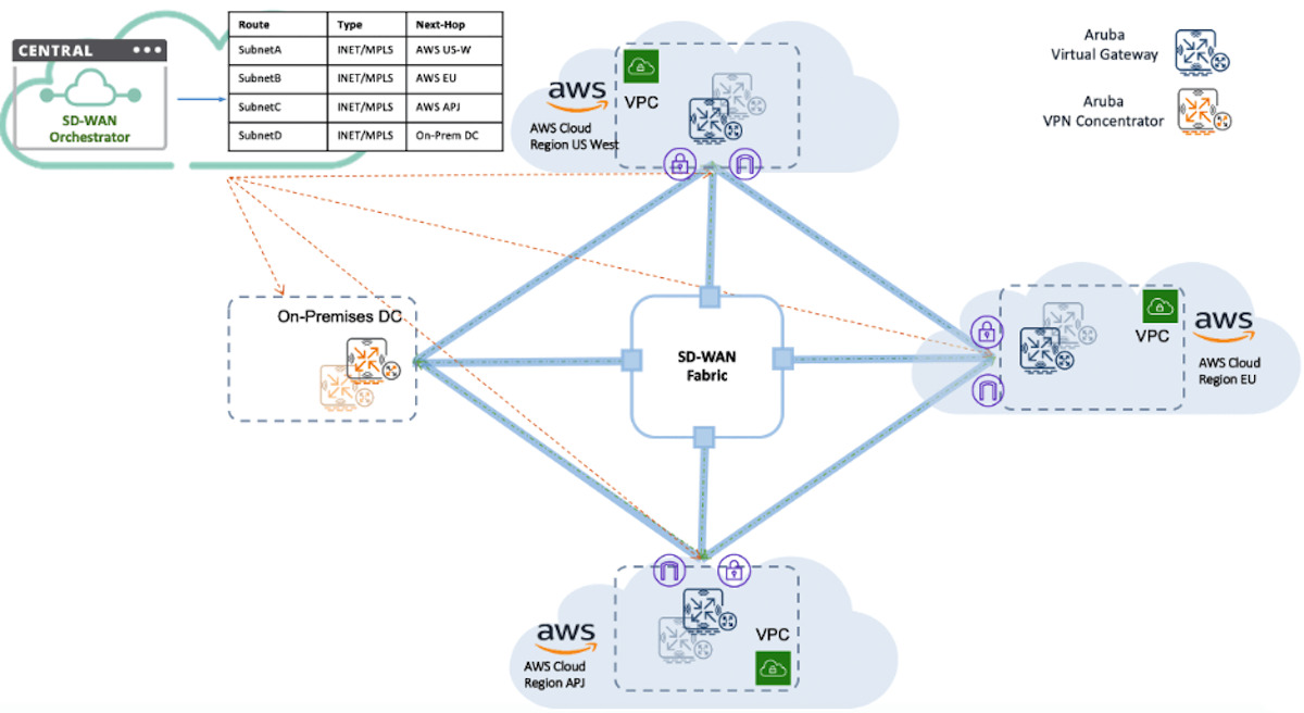 multi region deployment with aws and aruba sd branch
